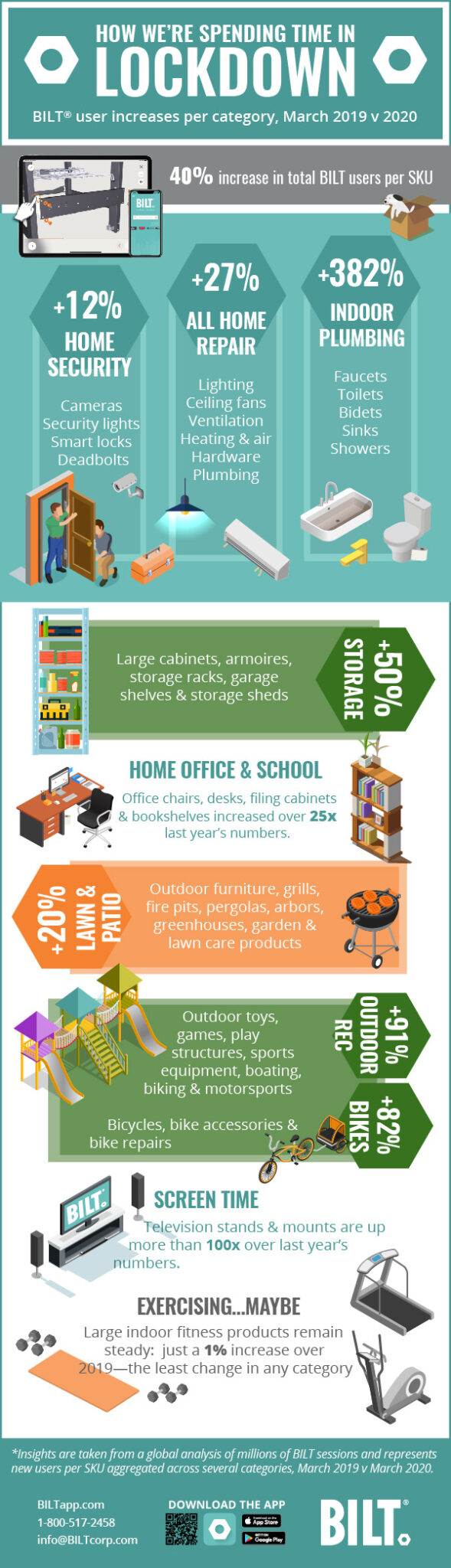 Infographic of BILT downloads per SKU for various aggregated categories