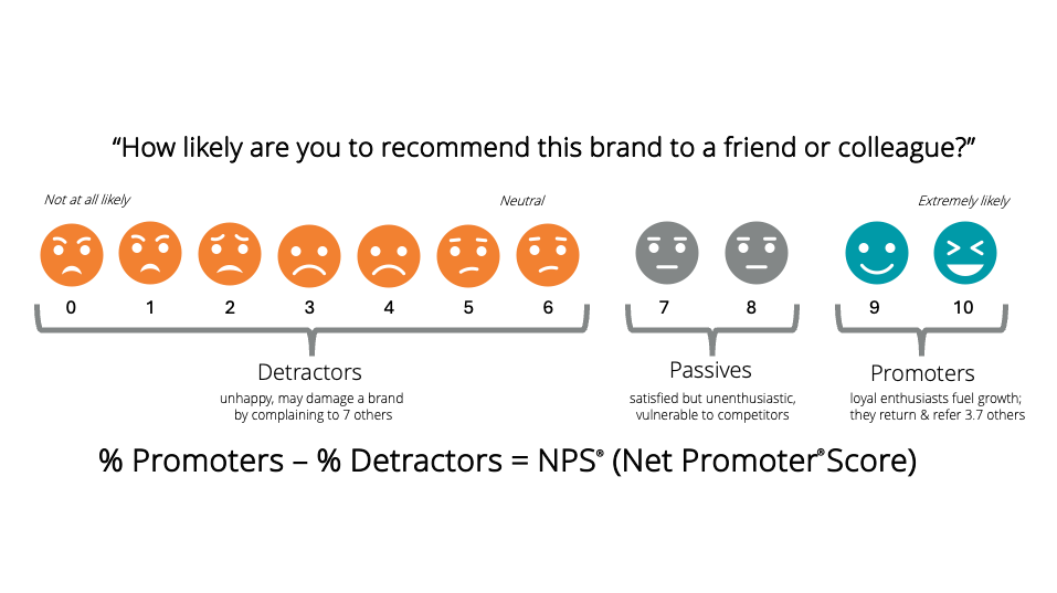 how to reduce returns with continual monitoring of net promoter score metrics